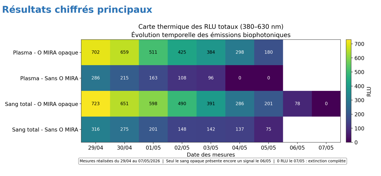Biophoton emission heatmap for plasma and whole blood samples with and without O-Mira